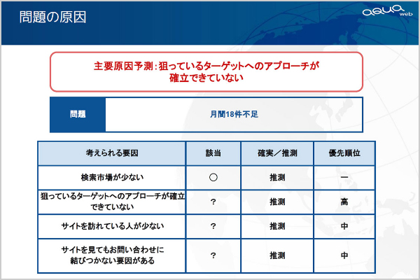 どうやって改善していくのか